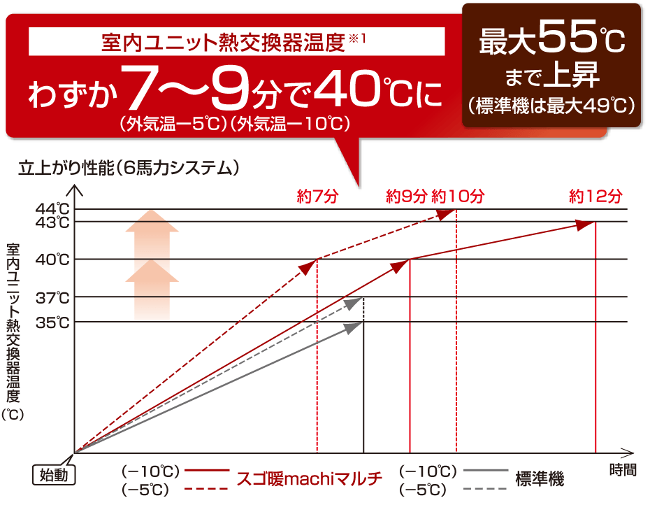 室内ユニット熱交換器温度※1わずか7～9分で40℃に（外気温-5℃）（外気温-10℃）最大55℃まで上昇（標準機は最大49℃）