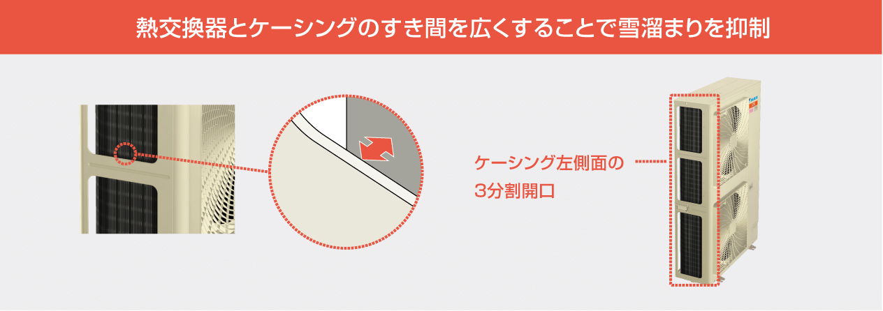 熱交換器とケーシングのすき間を広くすることで雪溜まりを抑制