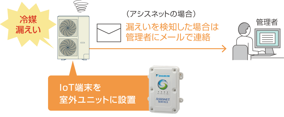 （アシスネットの場合）IoT端末を室外ユニットに設置。漏えいを検知した場合は管理者にメールで連絡