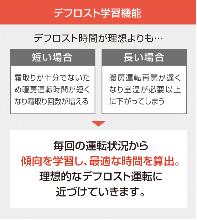 デフロスト学習機能。毎回の運転状況から傾向を学習し、最適な時間を算出。理想的なデフロスト運転に近づけていきます。