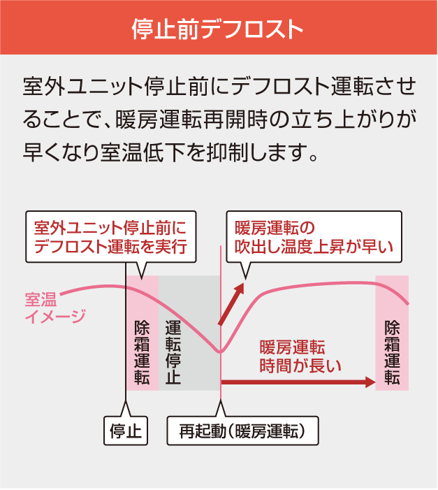 停止前デフロスト。室外ユニット停止前にデフロスト運転させることで、暖房運転再開時の立ち上がりが早くなり室温低下を抑制します。