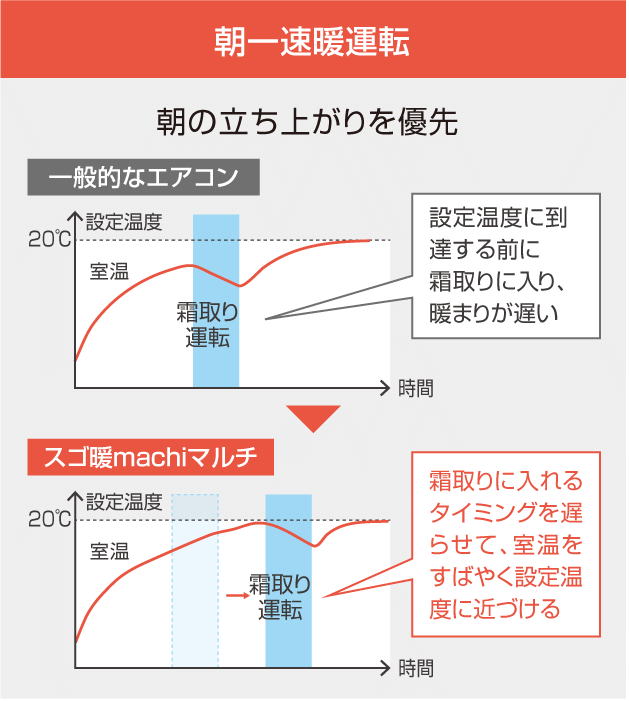朝一速暖運転。朝の立ち上がりを優先。
