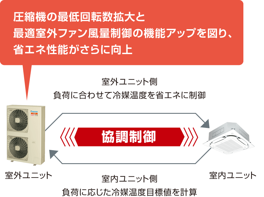 圧縮機の最低回転数拡大と最適室外ファン風量制御の機能アップを図り、省エネ性能がさらに向上