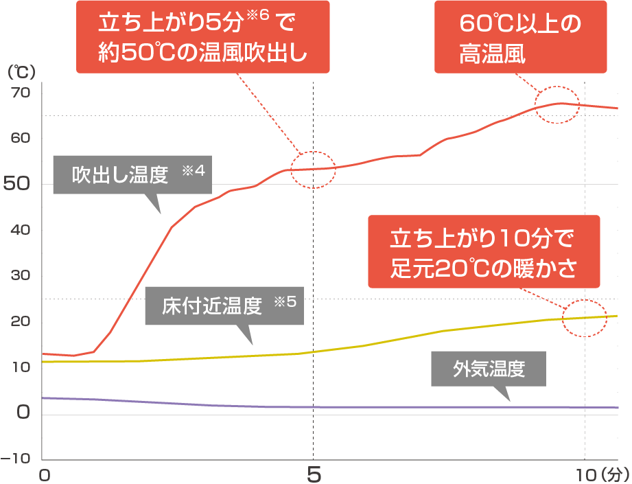 立ち上がり5分で約50℃の温風吹出し。60℃以上の高温風。立ち上がり10分で足元20℃の暖かさ