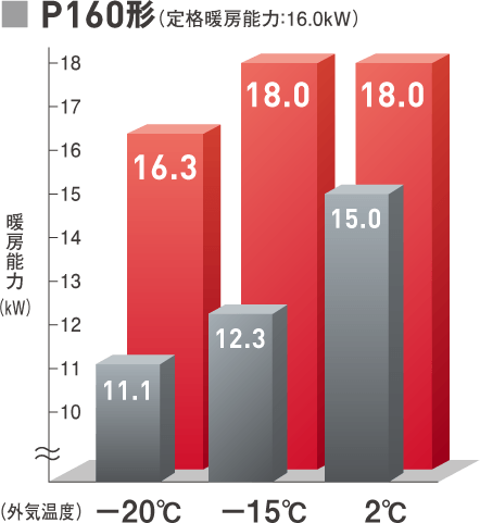 ■ P160形（定格暖房能力：16.0kW）グラフ