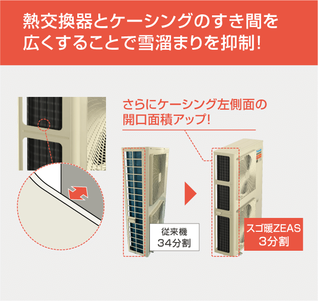 熱交換器とケーシングのすき間を広くすることで雪溜まりを抑制!