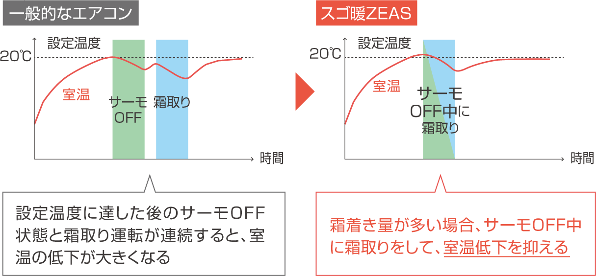 一般的なエアコンは設定温度に達した後のサーモOFF状態と霜取り運転が連続すると、室温の低下が大きくなる。スゴ暖ZEASは霜着き量が多い場合、サーモOFF中に霜取りをして、室温低下を抑える。