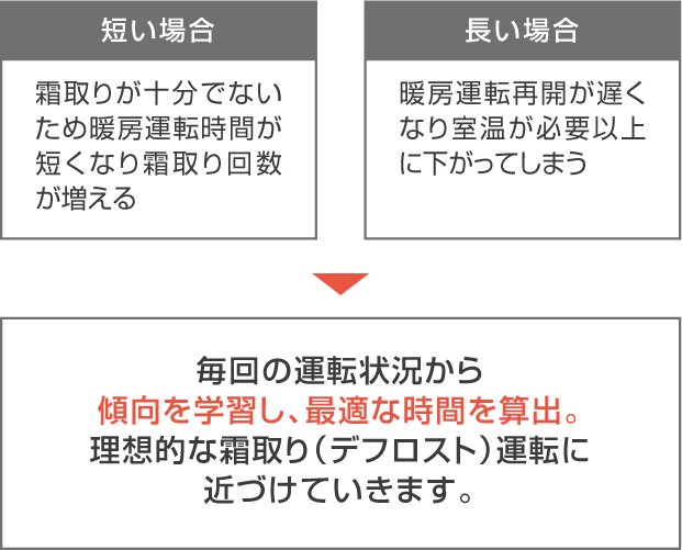 短い場合…霜取りが十分でないため暖房運転時間が短くなり霜取り回数が増える。長い場合…暖房運転再開が遅くなり室温が必要以上に下がってしまう。→毎回の運転状況から傾向を学習し、最適な時間を算出。理想的な霜取り（デフロスト）運転に近づけていきます。
