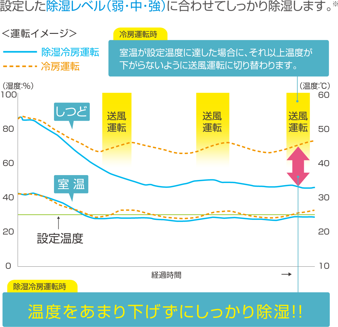 設定した除湿レベル（弱・中・強）に合わせてしっかり除湿します。※