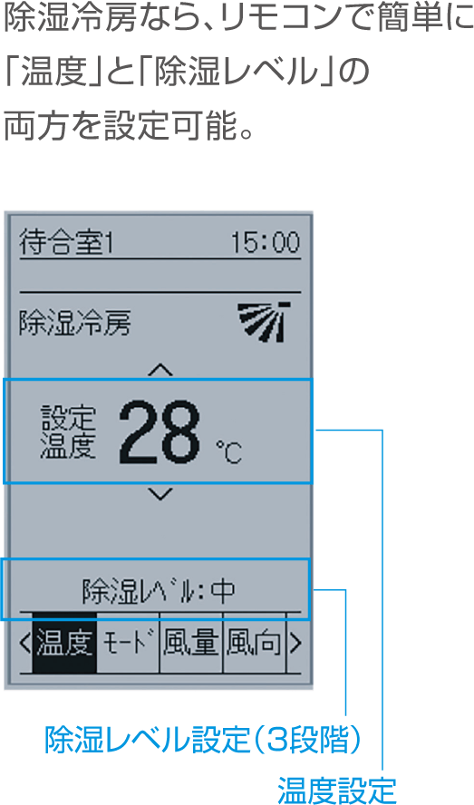 除湿冷房なら、リモコンで簡単に「温度」と「除湿レベル」の両方を設定可能。