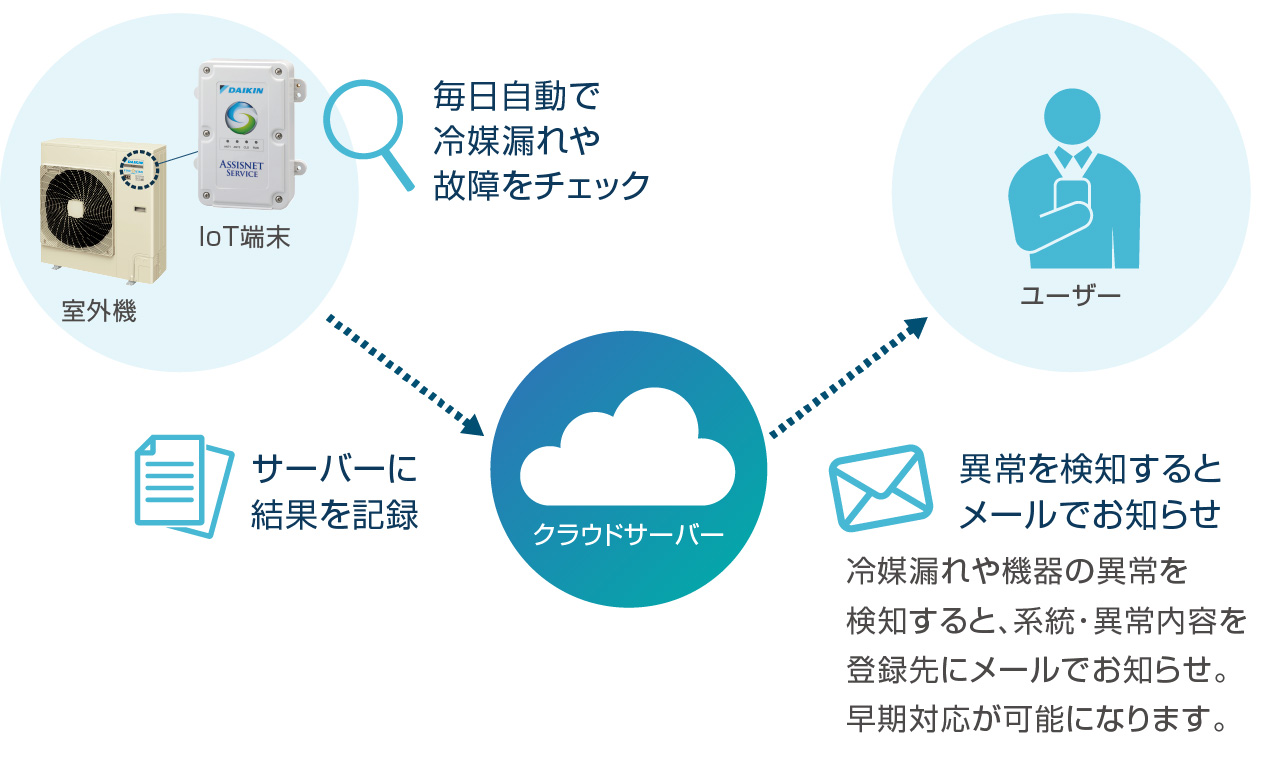 毎日自動で冷媒漏れや故障をチェック→サーバーに結果を記録→異常を検知するとメールでお知らせ。冷媒漏れや機器の異常を検知すると、系統・異常内容を登録先にメールでお知らせ。早期対応が可能になります。