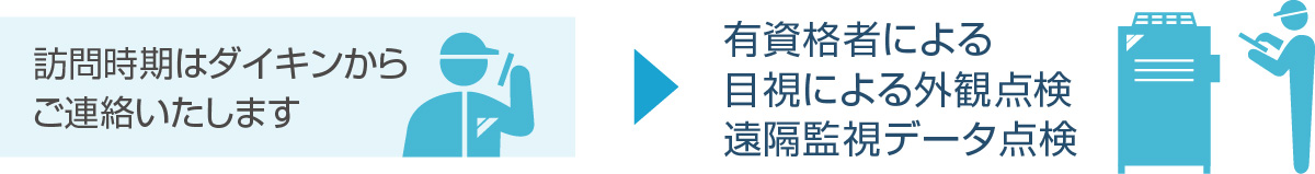 訪問時期はダイキンからご連絡いたします。→有資格者による目視による外観点検・遠隔監視データ点検。■WEB上で一括管理でき点検結果の出力が可能■本システムを利用して点検データを自動抽出
