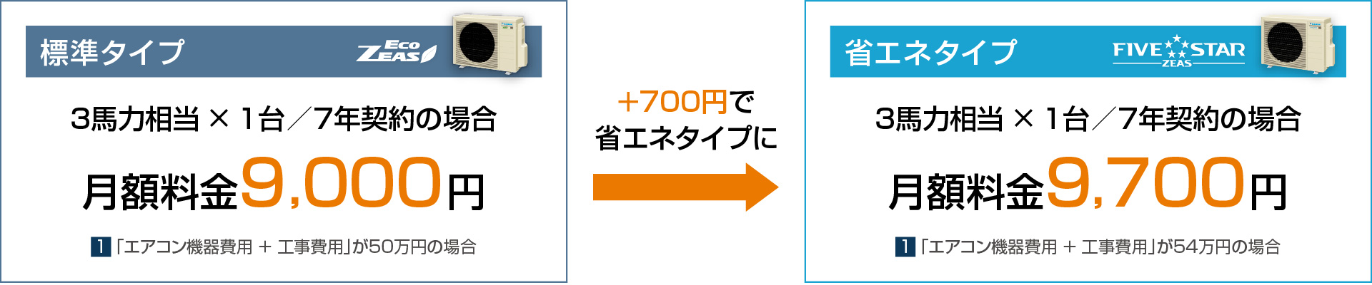 標準タイプ3馬力相当 × 1台／7年契約の場合月額料金9,000円。＋700円で省エネタイプに。省エネタイプ3馬力相当 × 1台／7年契約の場合月額料金9,700円～