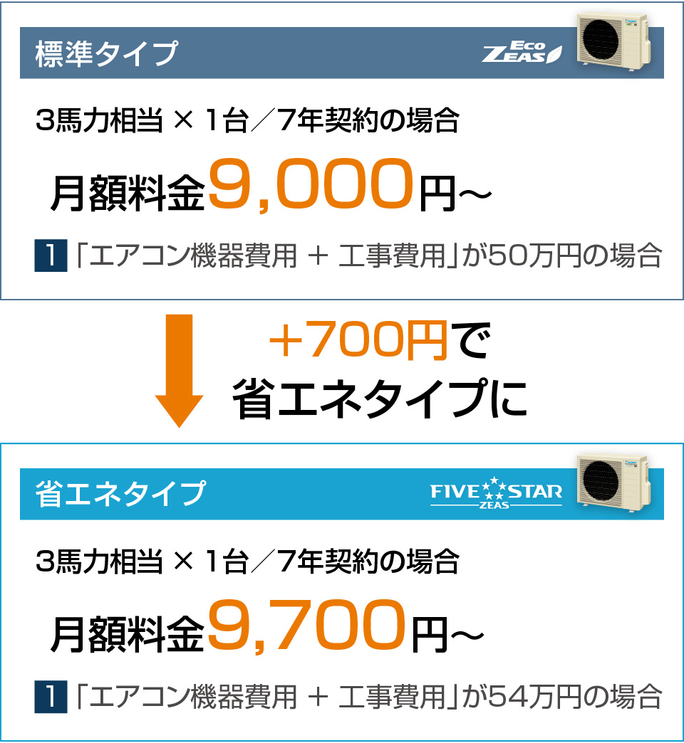 標準タイプ3馬力相当 × 1台／7年契約の場合月額料金9,000円。＋700円で省エネタイプに。省エネタイプ3馬力相当 × 1台／7年契約の場合月額料金9,700円～