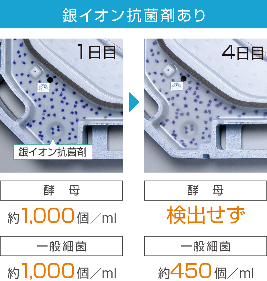 銀イオン抗菌剤あり。1日目：酵母 約1,000個／ml。一般細菌 約1,000個／ml。4日目：酵母 検出せず。一般細菌 約450個／ml。