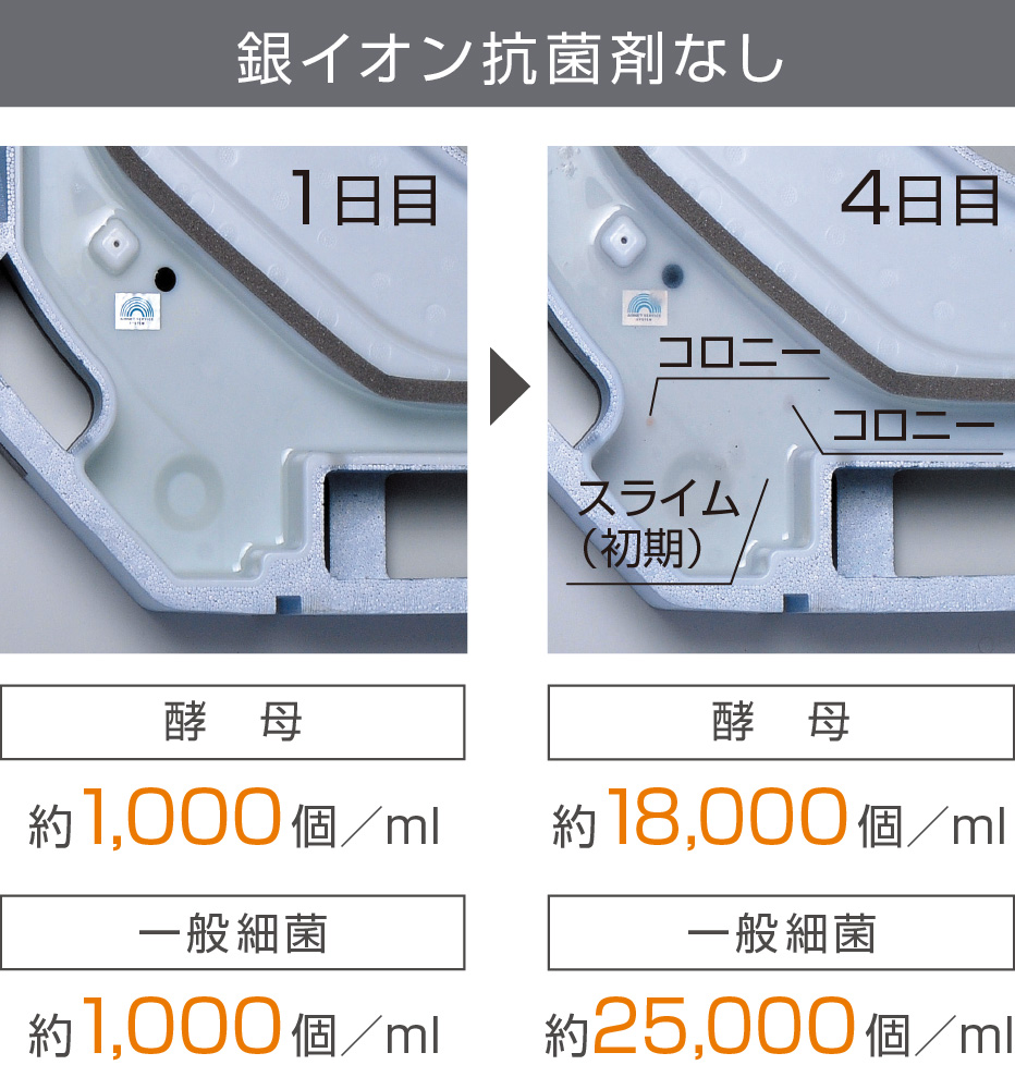 銀イオン抗菌剤なし。1日目：酵母 約1,000個／ml。一般細菌 約1,000個／ml。4日目：酵母 約18,000個／ml。一般細菌 約25,000個／ml。