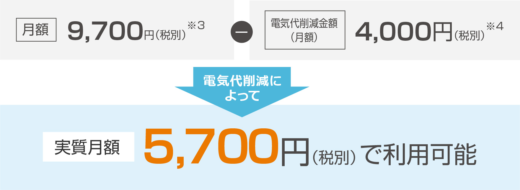 月額9,700円（税別）※3-電気代削減金額（月額）4,000円（税別）※4＝電気代削減によって、実質月額5,700円（税別）で利用可能 ＊使用条件により変わります。金額は一例です。