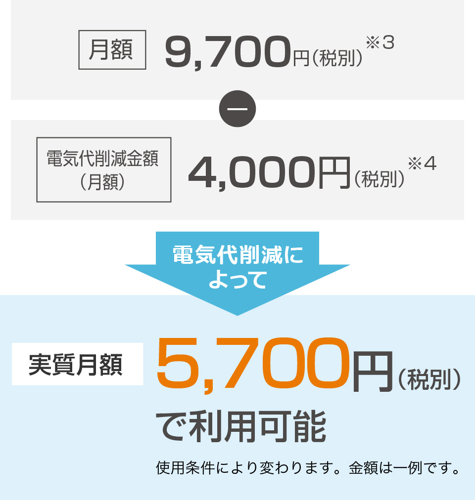 月額9,700円（税別）※3-電気代削減金額（月額）4,000円（税別）※4＝電気代削減によって、実質月額5,700円（税別）で利用可能 ＊使用条件により変わります。金額は一例です。