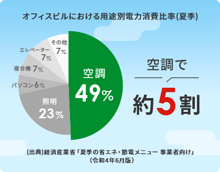 オフィスビルにおける用途別電力消費比率（夏季） 空調で約５割 （出典）経済産業省「夏季の省エネ・節電メニュー 事業者向け」（令和4年6月版）