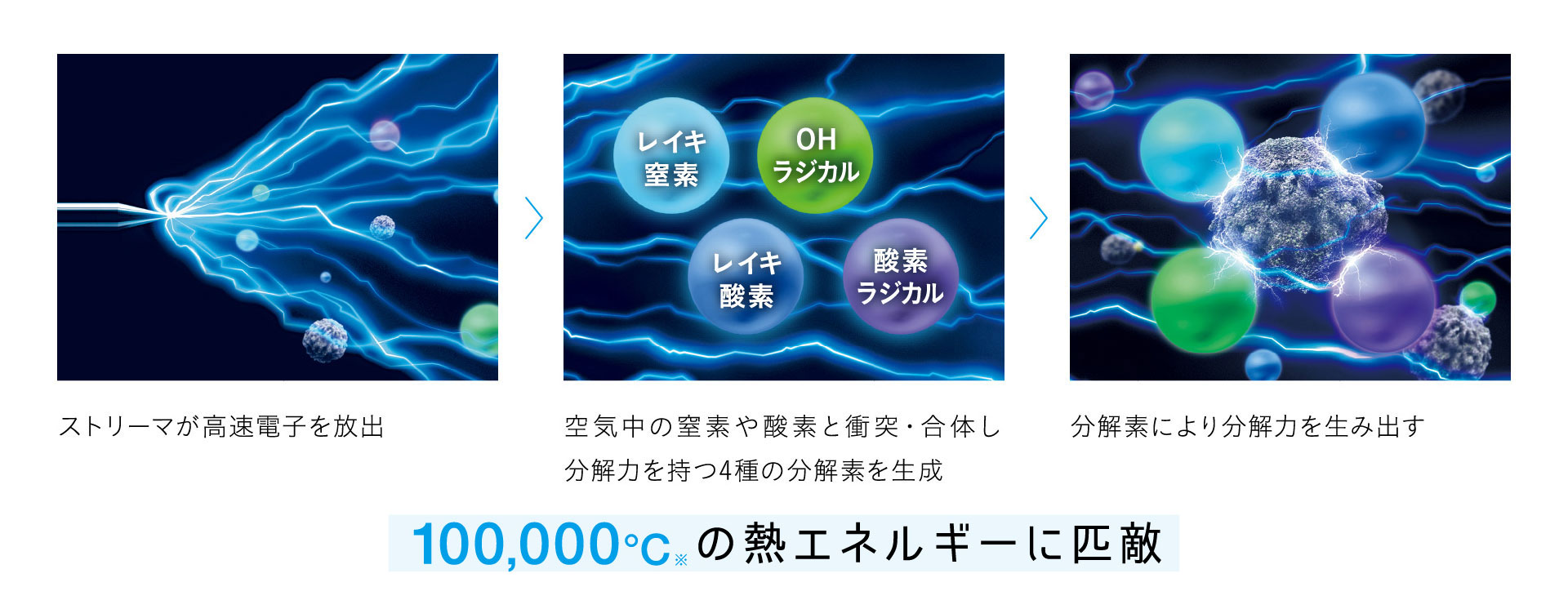 ストリーマが高速電子を放出|空気中の窒素や酸素と衝突・合体し 分解力を持つ4種の分解素を生成|分解素により分解力を生み出す|100,000℃※の熱エネルギーに匹敵 