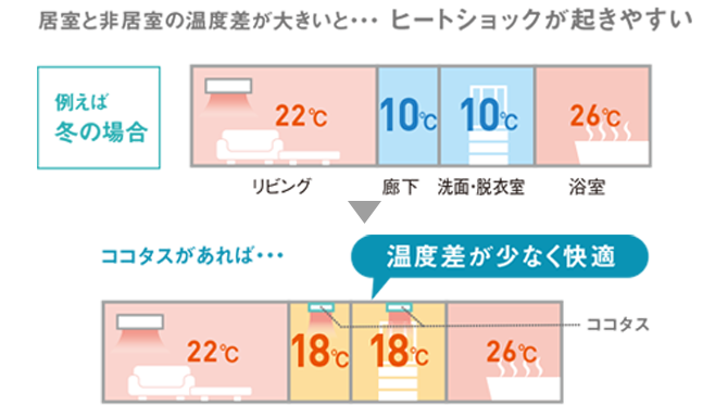 ココタスがあれば・・・