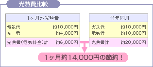 光熱費比較