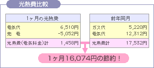 光熱費比較