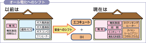 オール電化へのシフト