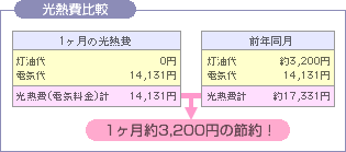 光熱費比較