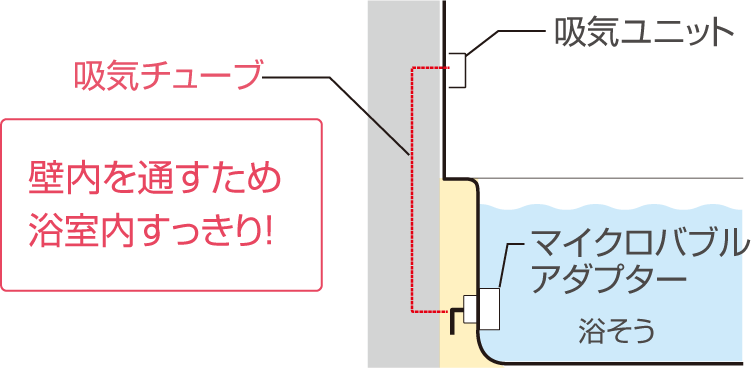 壁内を通すため浴室内すっきり！