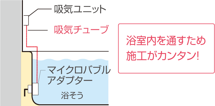 浴室内を通すため施工がカンタン！
