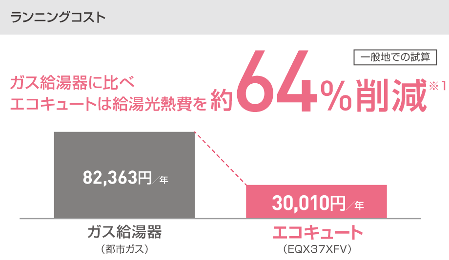 ダイキンエコキュートの給湯光熱費とガス給湯器比較
