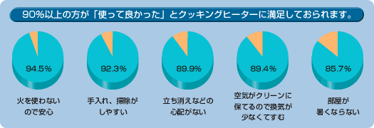 90％以上の方が「使って良かった」とクッキングヒーターに満足しておられます。