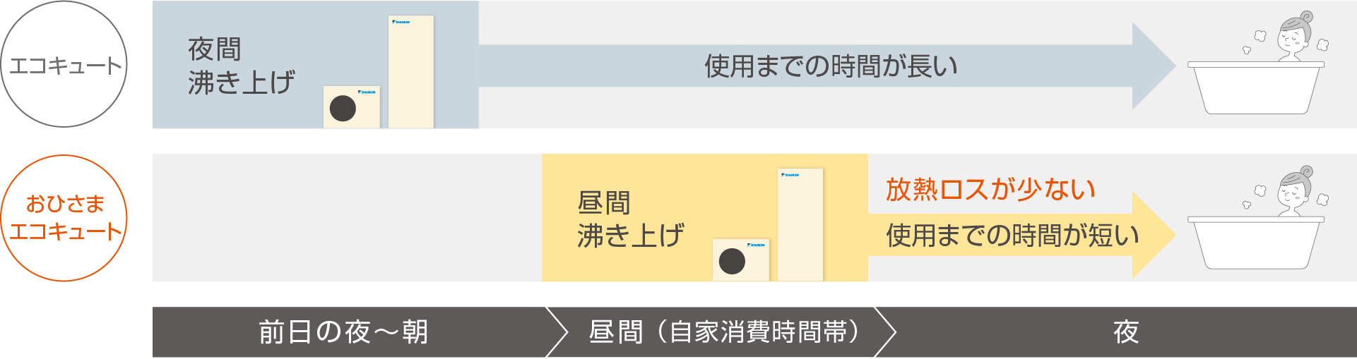 エコキュート：夜間沸き上げ→使用までの時間が長い。おひさまエコキュート：昼間沸き上げ→放熱ロスが少ない！使用までの時間が短い。