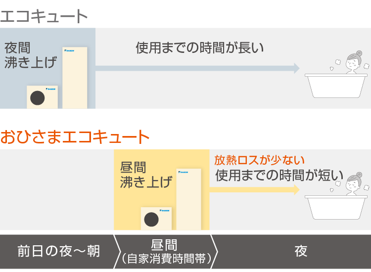 エコキュート：夜間沸き上げ→使用までの時間が長い。おひさまエコキュート：昼間沸き上げ→放熱ロスが少ない！使用までの時間が短い。