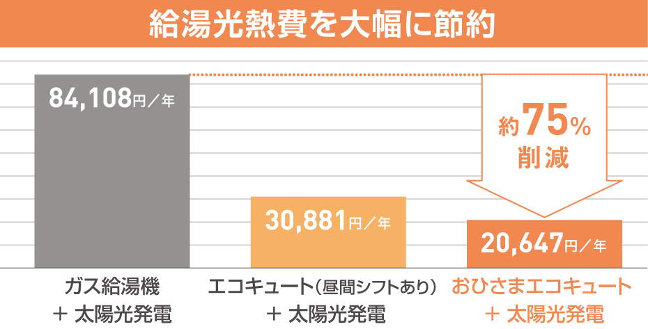 給湯光熱費を大幅に節約！おひさまエコキュート＋太陽光発電で約75％削減
