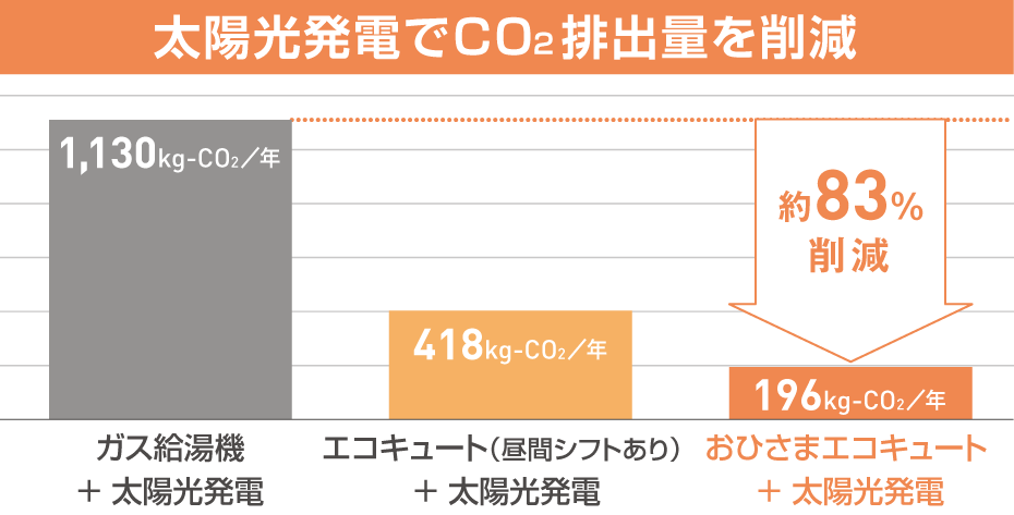 太陽光発電でCO2排出量を削減！おひさまエコキュート＋太陽光発電で約83％削減