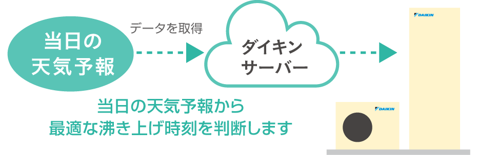 翌日の天気予報から最適な沸き上げ時刻を判断します