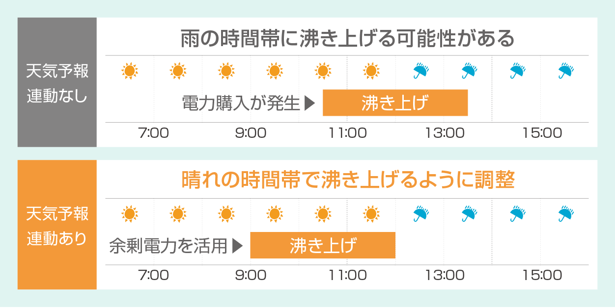 晴れの時間帯で沸き上げるように調整