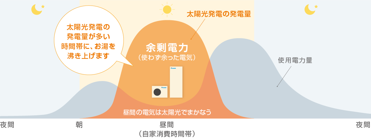 「余剰電力（使わず余った電気）」太陽光発電の発電量が多い時間帯に、お湯を沸き上げます