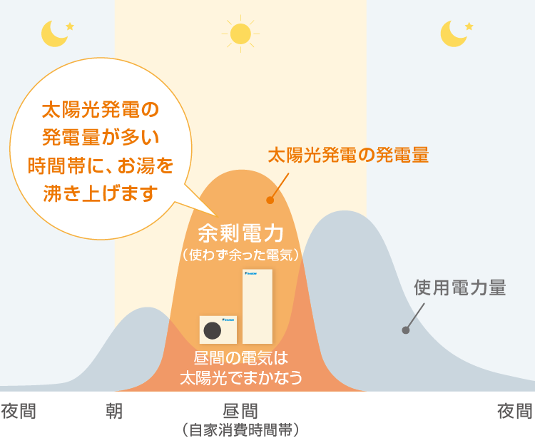 「余剰電力（使わず余った電気）」太陽光発電の発電量が多い時間帯に、お湯を沸き上げます