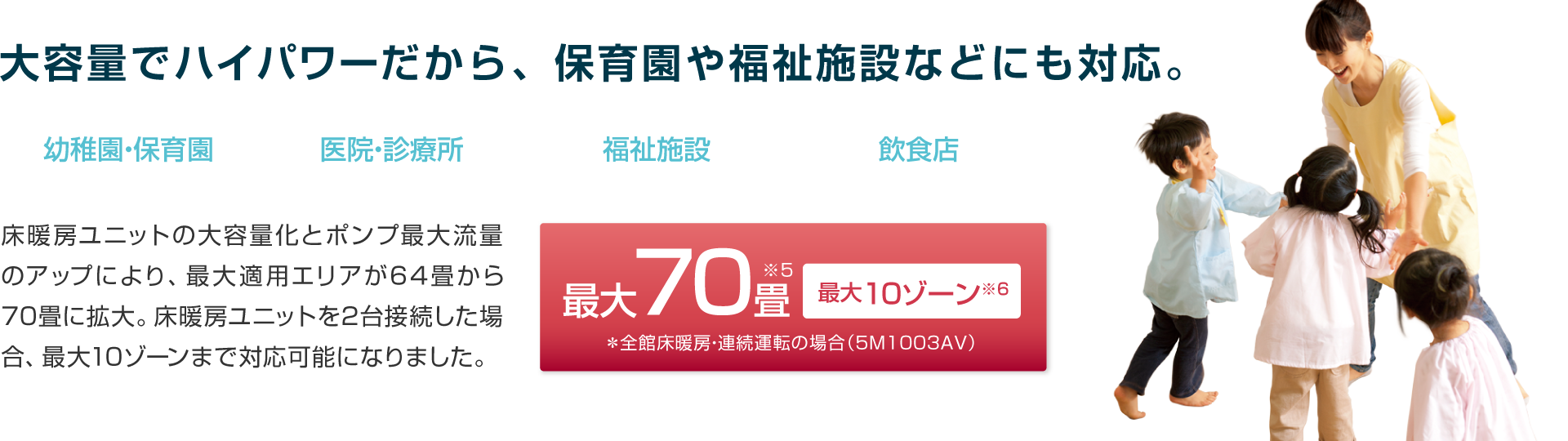 大容量でハイパワーだから、保育園や福祉施設などにも対応。床暖房ユニットの大容量化とポンプ最大流量のアップにより、最大適用エリアが64畳から70畳に拡大。床暖房ユニットを2台接続した場合、最大10ゾーンまで対応可能になりました。
