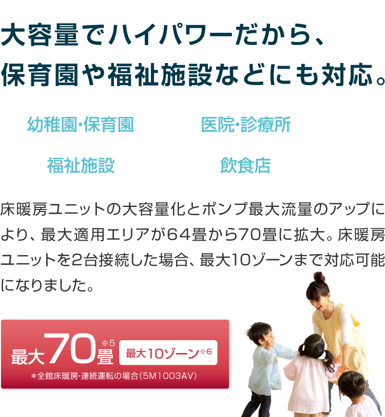 大容量でハイパワーだから、保育園や福祉施設などにも対応。床暖房ユニットの大容量化とポンプ最大流量のアップにより、最大適用エリアが64畳から70畳に拡大。床暖房ユニットを2台接続した場合、最大10ゾーンまで対応可能になりました。