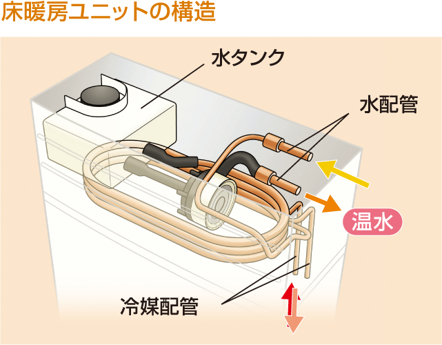 床暖房ユニットの構造