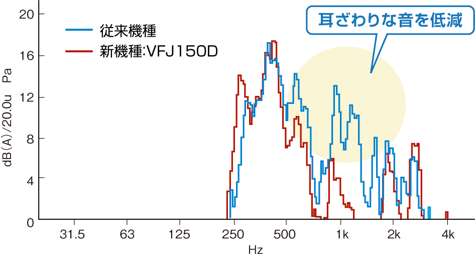 耳ざわりな音を低減
