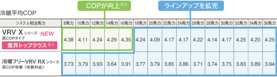 冷暖平均COP値
