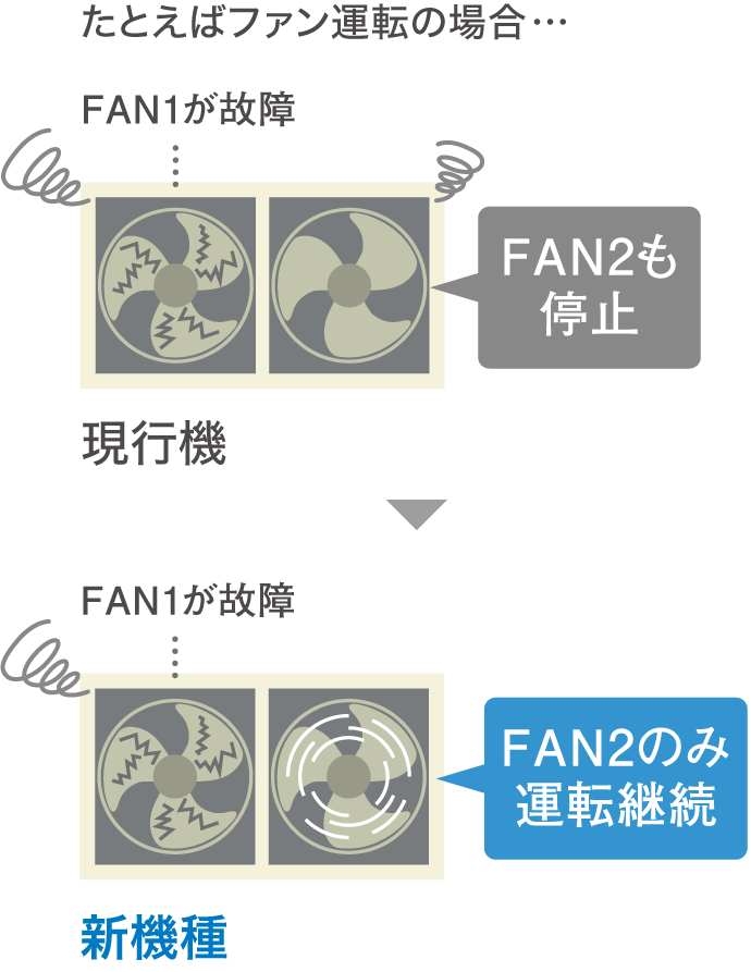 たとえばファン運転の場合…