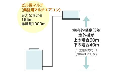 ビル用マルチ（業務用マルチエアコン）