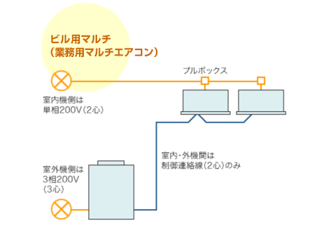 ビル用マルチ（業務用マルチエアコン）