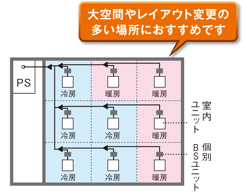 大空間やレイアウト変更の多い場所におすすめです